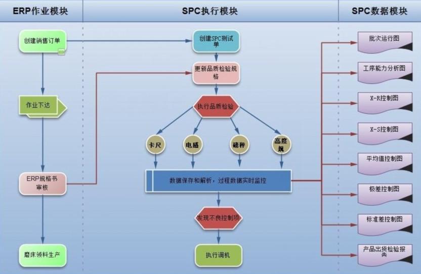 SPC统计制程管制系统